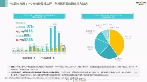 2018上半年中國創投市場觀察 資本熱度不減，資產管理規模突破九萬億大關