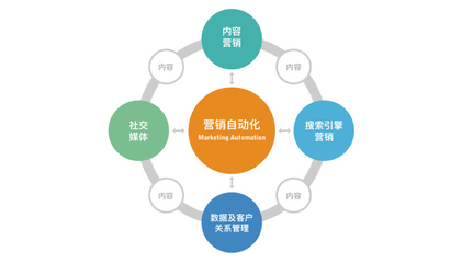數(shù)字化營(yíng)銷如何通過(guò)技術(shù)推廣提升用戶消費(fèi)