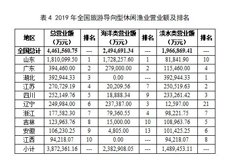 《2020中國休閑漁業(yè)發(fā)展監(jiān)測報(bào)告》發(fā)布 產(chǎn)值達(dá)943億元，技術(shù)推廣成關(guān)鍵引擎