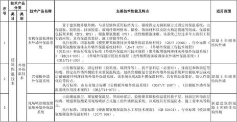 山東省建筑節能技術推廣目錄（第一批）概覽